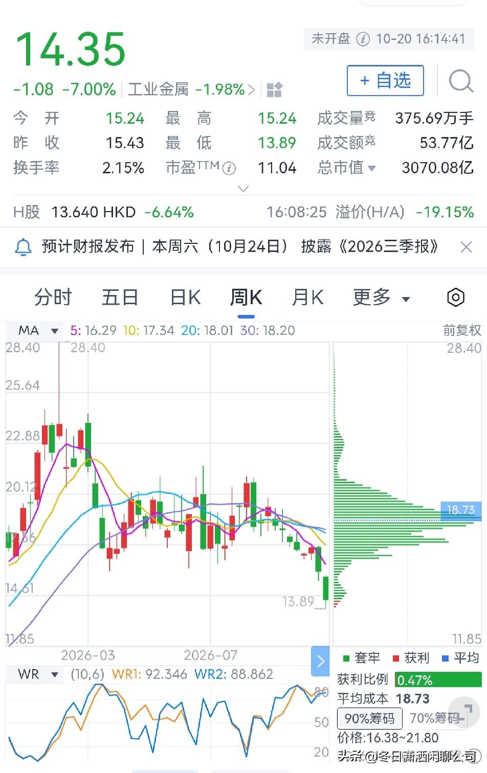 洛阳钼业最近怎么了？

洛阳钼业是全球第二大钴矿生产商，总部位于河南省洛阳市栾川