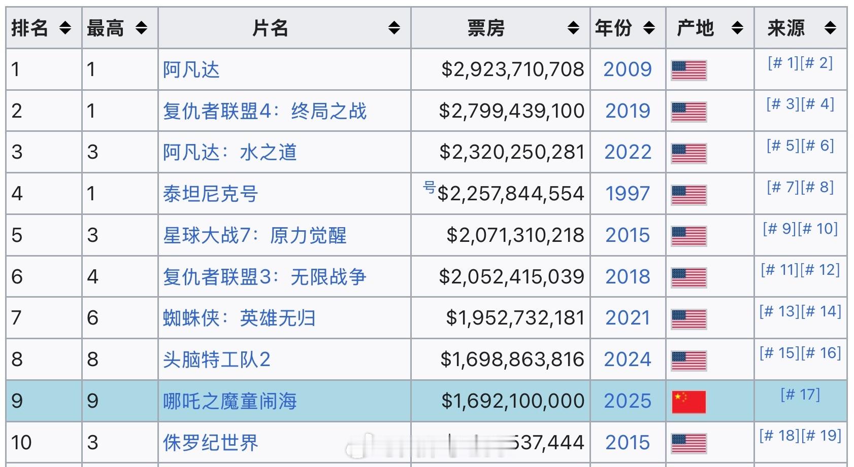 维基百科更新，已经升到第9 