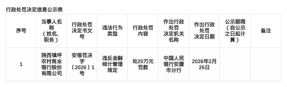陕西镇坪农商行被罚20万, 涉违反金融统计管理规定