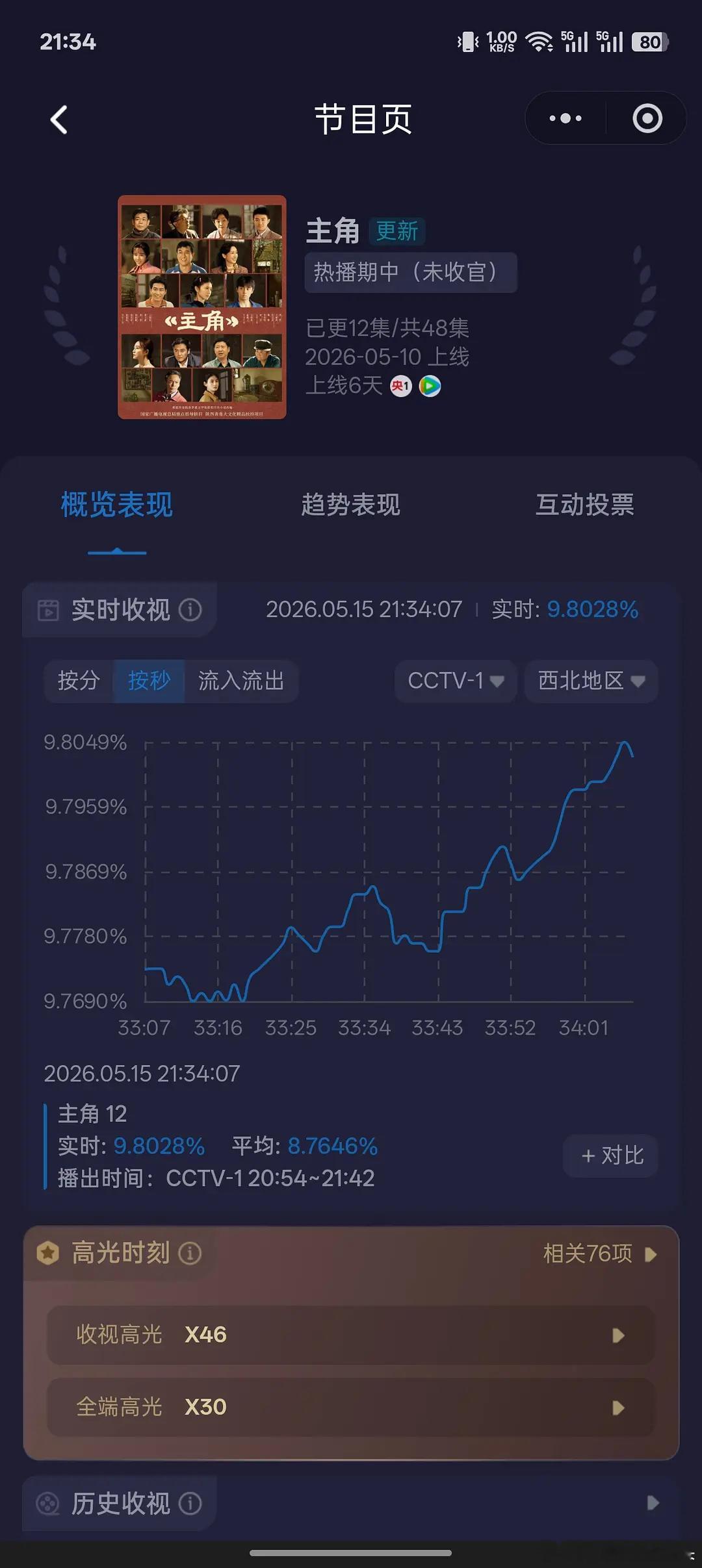 张嘉益一炮轰出了酷云西北9.8的收视新高！ 
