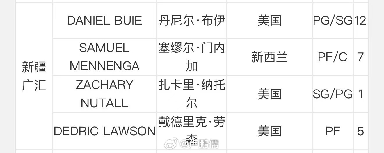 布伊注册成功，具备登场今晚比赛的资格。cba新疆男篮小卢篮球世界