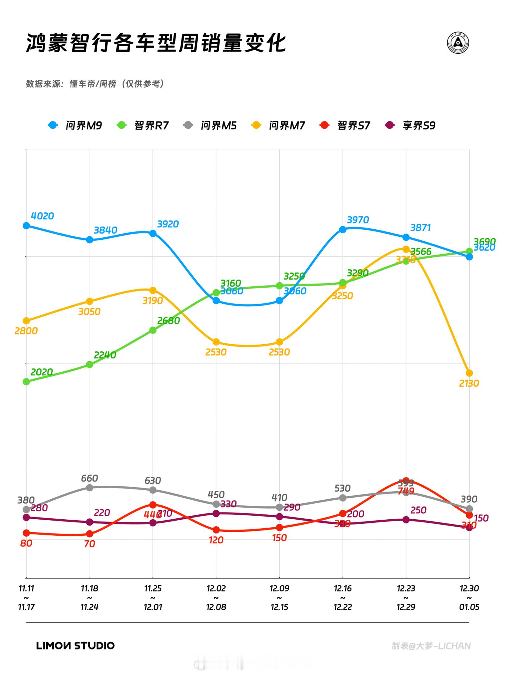 车型销量终于来了，这张就是最近几周鸿蒙的情况，怎么讲，客观来说r7和m9还好，但
