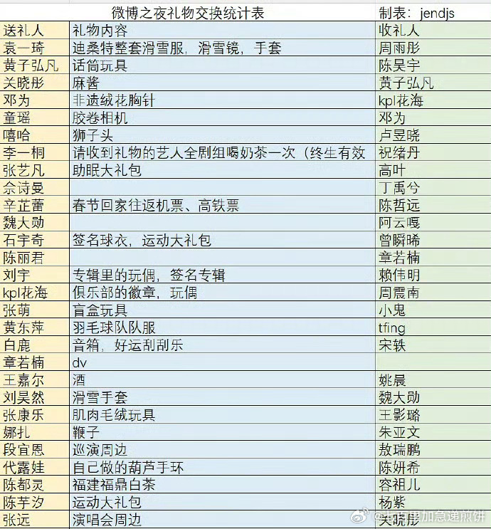 微博之夜交换礼物拉表，看看热闹 
