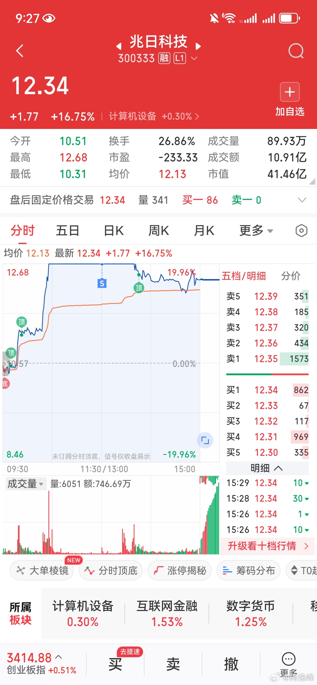 我卖完其实它就跌了，我的出货量太大导致跟风盘顺势卖出[相爱] ​​​