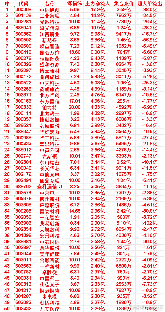 6月18日上午盘，主力，大幅买入的50名单一览中际旭创：涨幅 5.06%，净流入