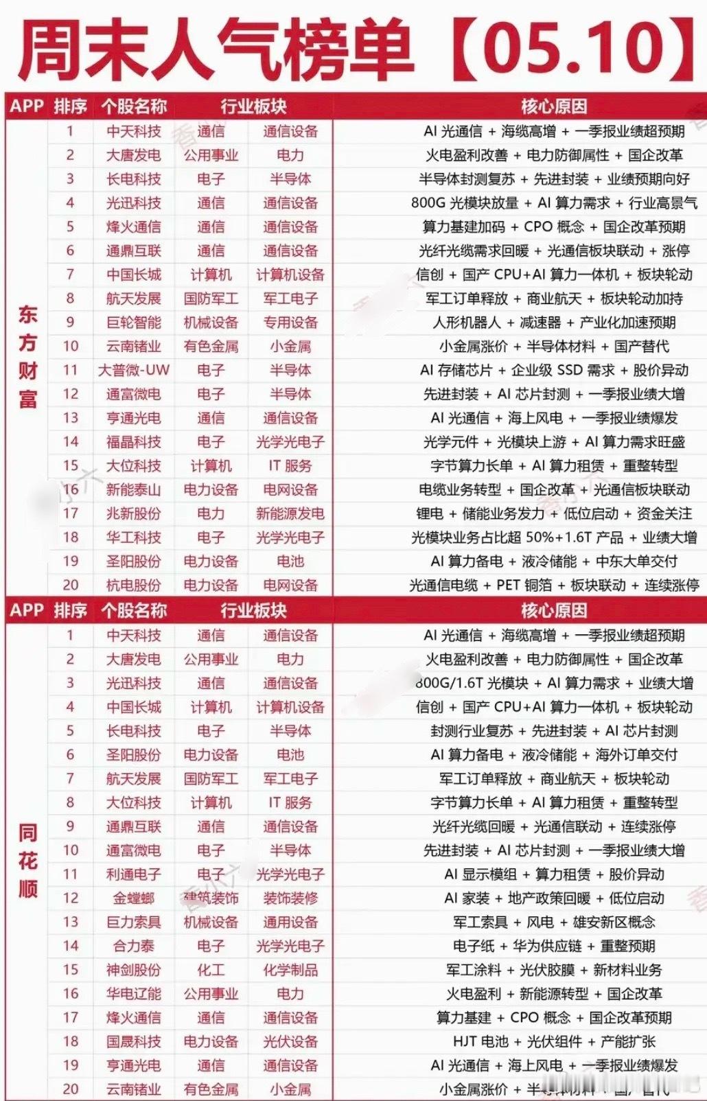 5.10周日  周末人气热度榜 TOP20！东风财富、同花顺两大平台人气榜1.光
