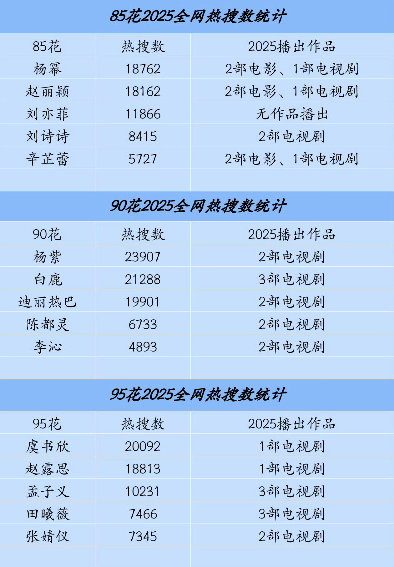迪丽热巴真惨，同样是两部作品，热搜比某人少了4000个，而且每次剧播都出现大量的