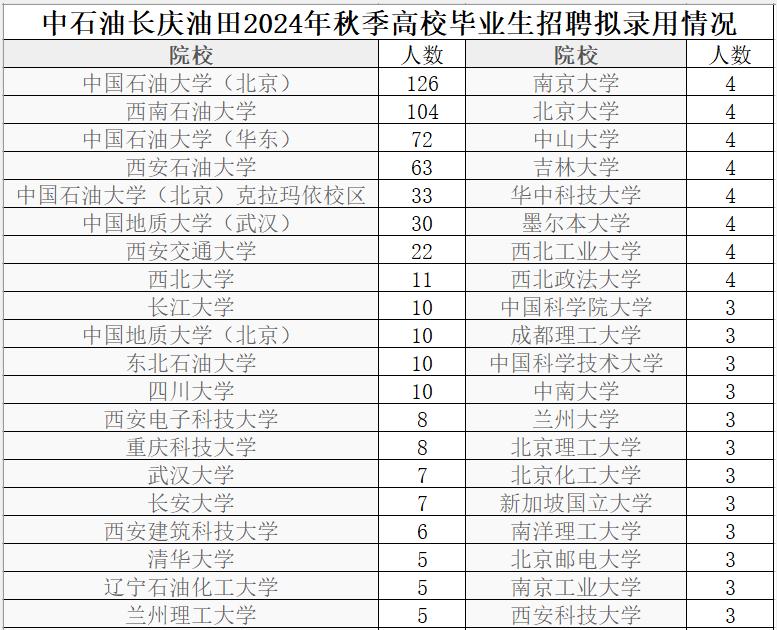 中石油长庆油田2024年秋季高校毕业生招聘拟录用747人，其中博士69人，硕士3