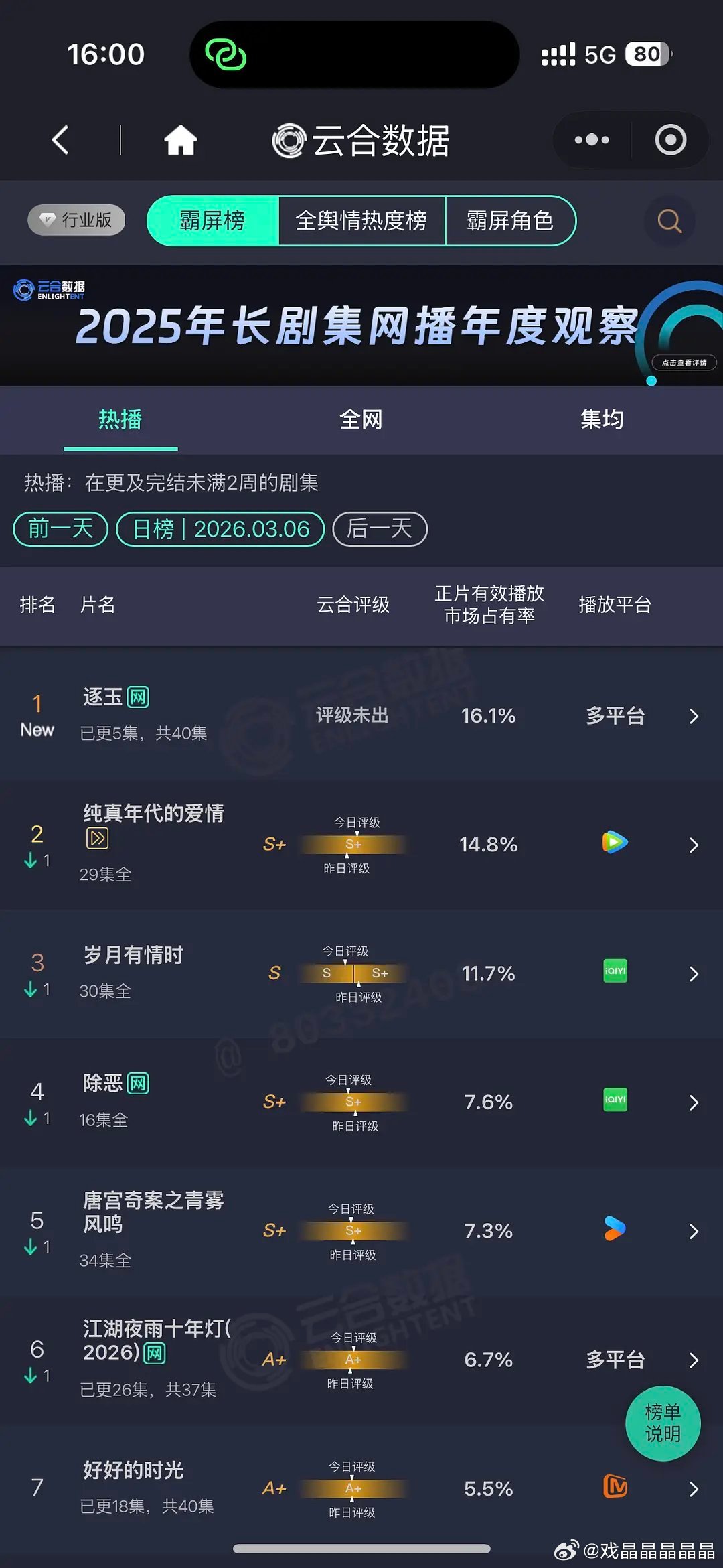 3.6云合 逐玉首播登顶16.1% 