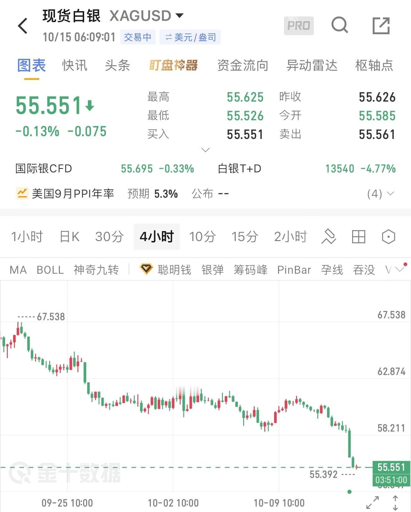 白银当天出现大幅下挫，空头力量明显占优。此前的看涨情景目前已基本失效，价格正向6