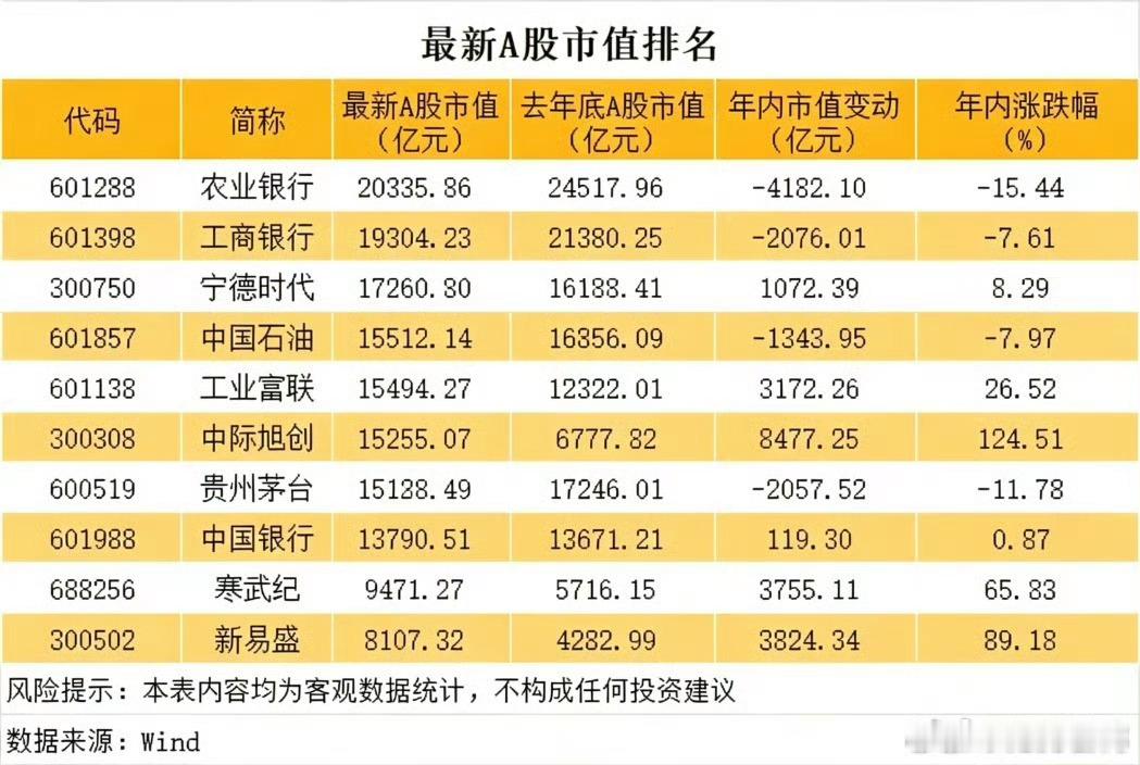 最新a股市值排名前十企业，3家银行，5家科技，一家石油，一家白酒，以及对应的25