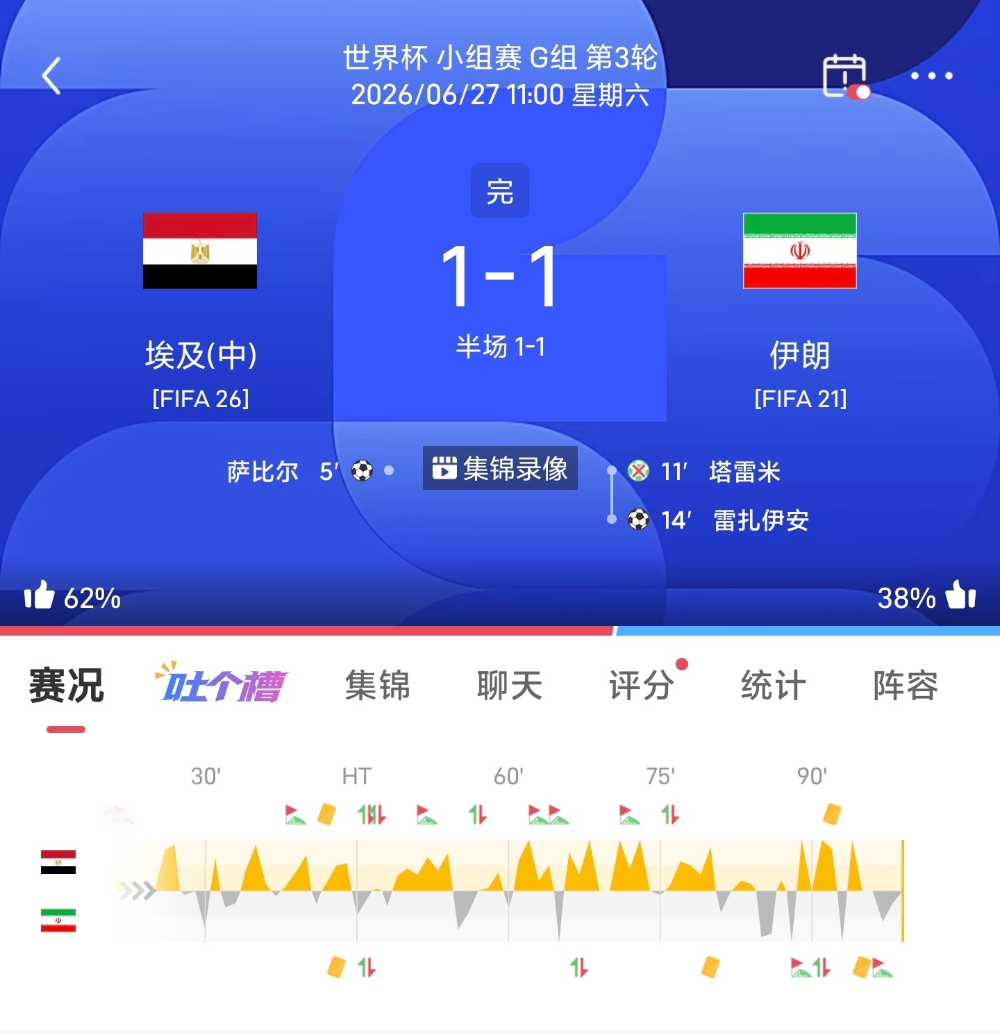 世界杯🏆战报🇪🇬埃及1-1伊朗🇮🇷🇳🇿新西兰1-5比利时🇧🇪 