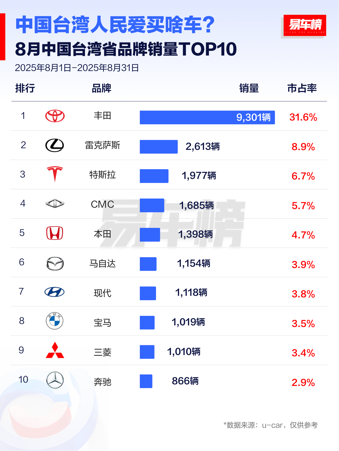要是可以放开大陆的汽车品牌去台湾，哪还有这些品牌什么事。[吃瓜] ​​​