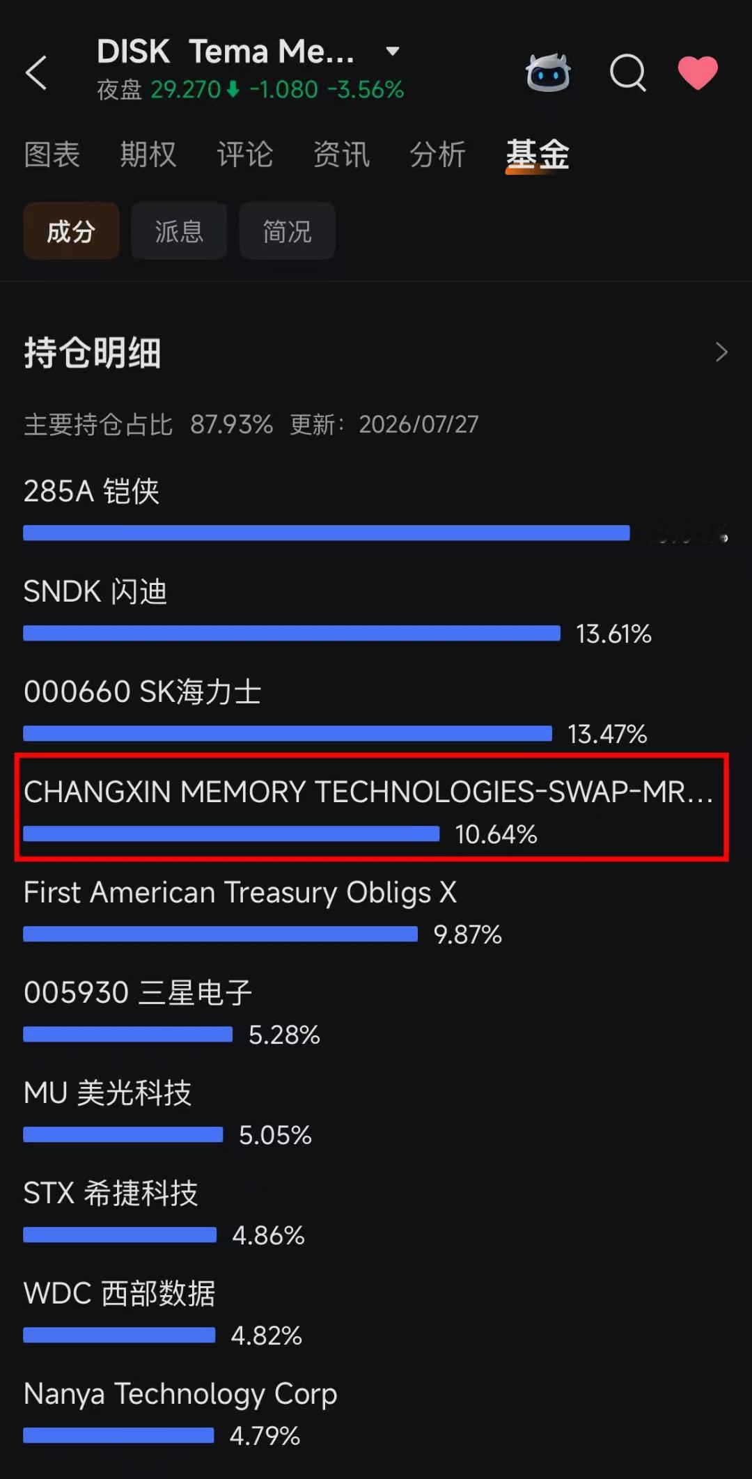 【持仓占比超10%！华尔街火速建仓长鑫科技】中国存储巨头长鑫科技登陆科创板当日，