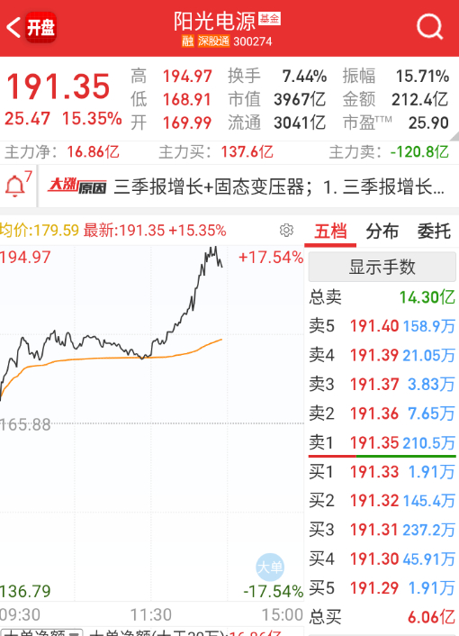 $阳光电源 sz300274$ 虽然有板块利好助攻，但确实是近期业绩出来之后，最