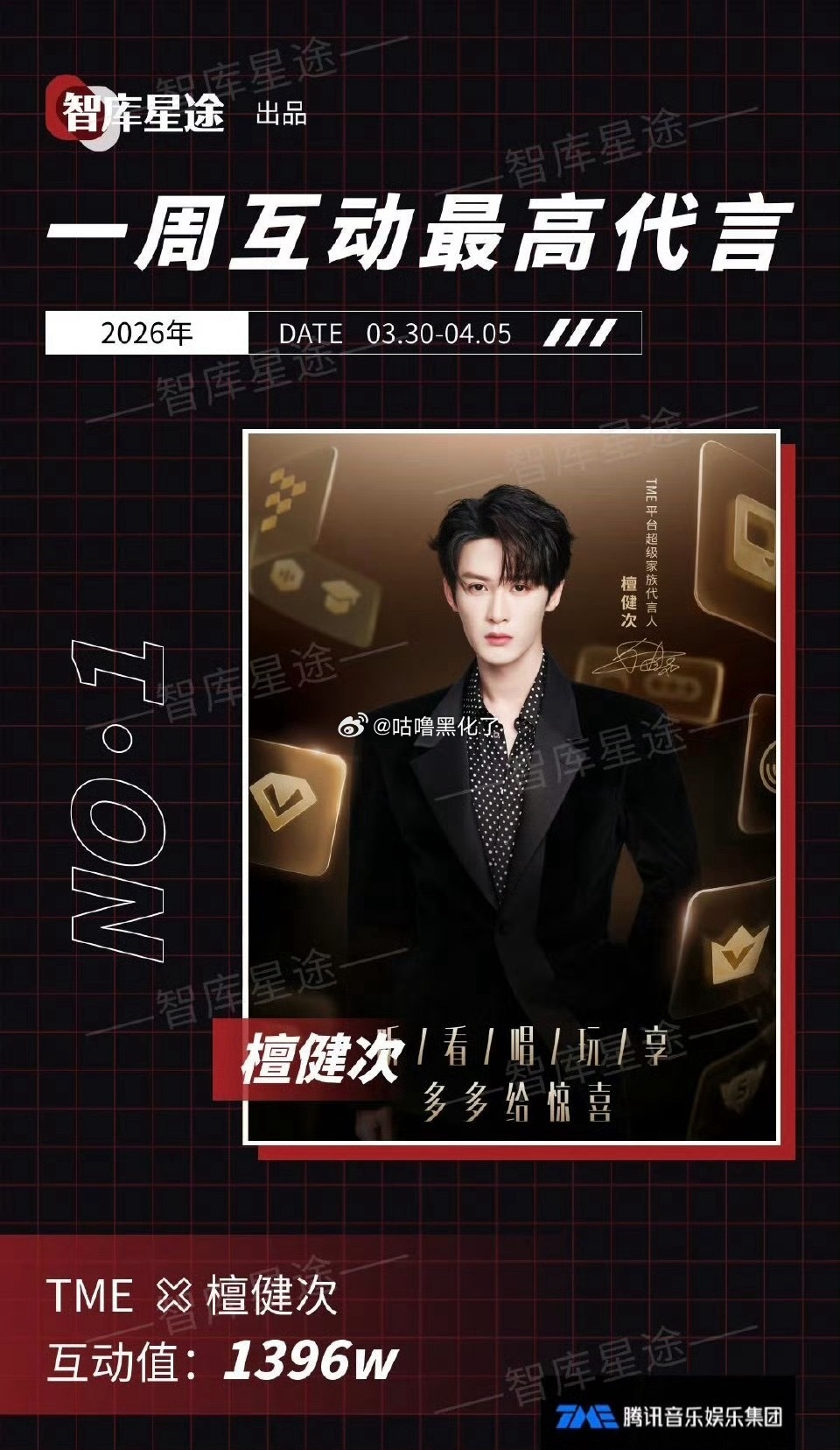 檀健次拿下一周互动最好代言，基操 