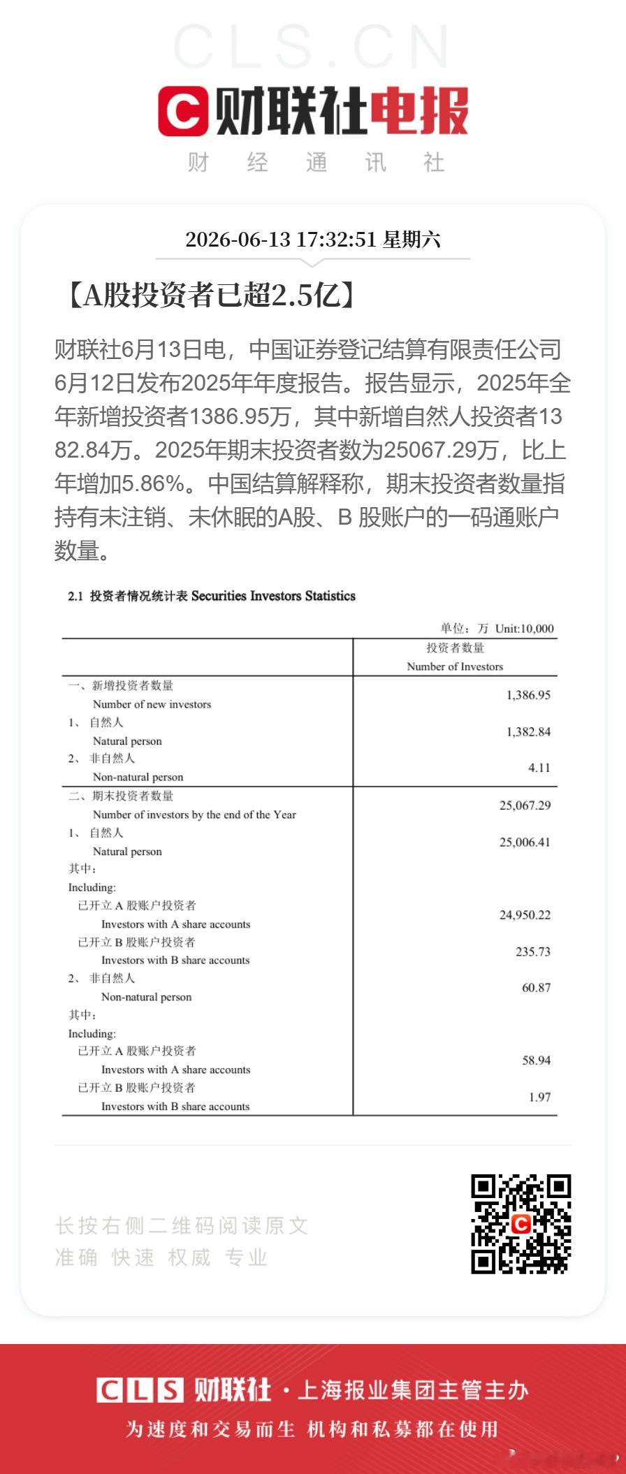 【A股投资者已超2.5亿】财联社6月13日电，中国证券登记结算有限责任公司6月1