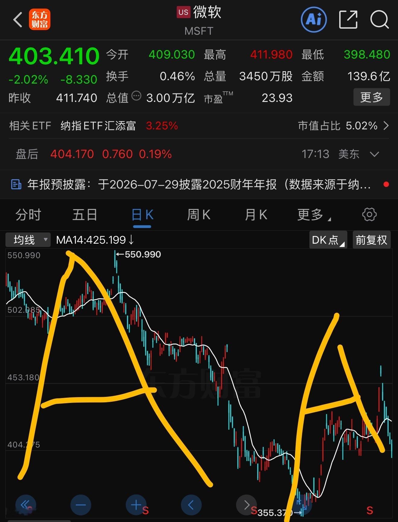 《A股美股化，美股A股化》科技老登微软，动辄35%+回撤，走得跟中国平安，中信证