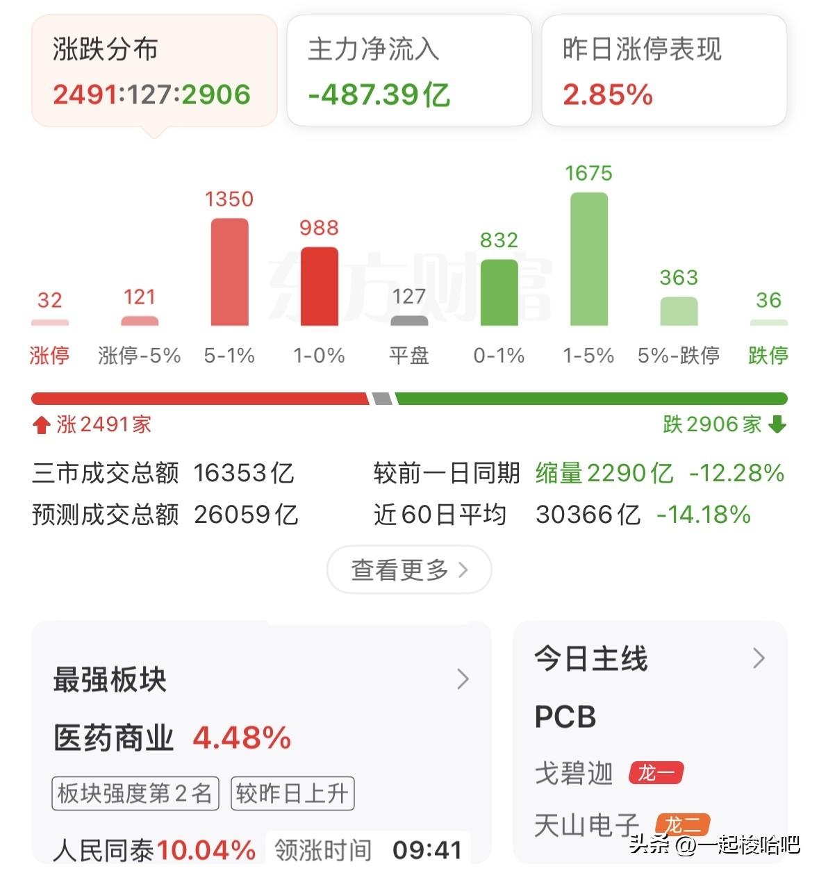 A股再度冲高回落，芯片重挫，是否可以入场狙击？接下来如何应对？
上午大盘最高点3