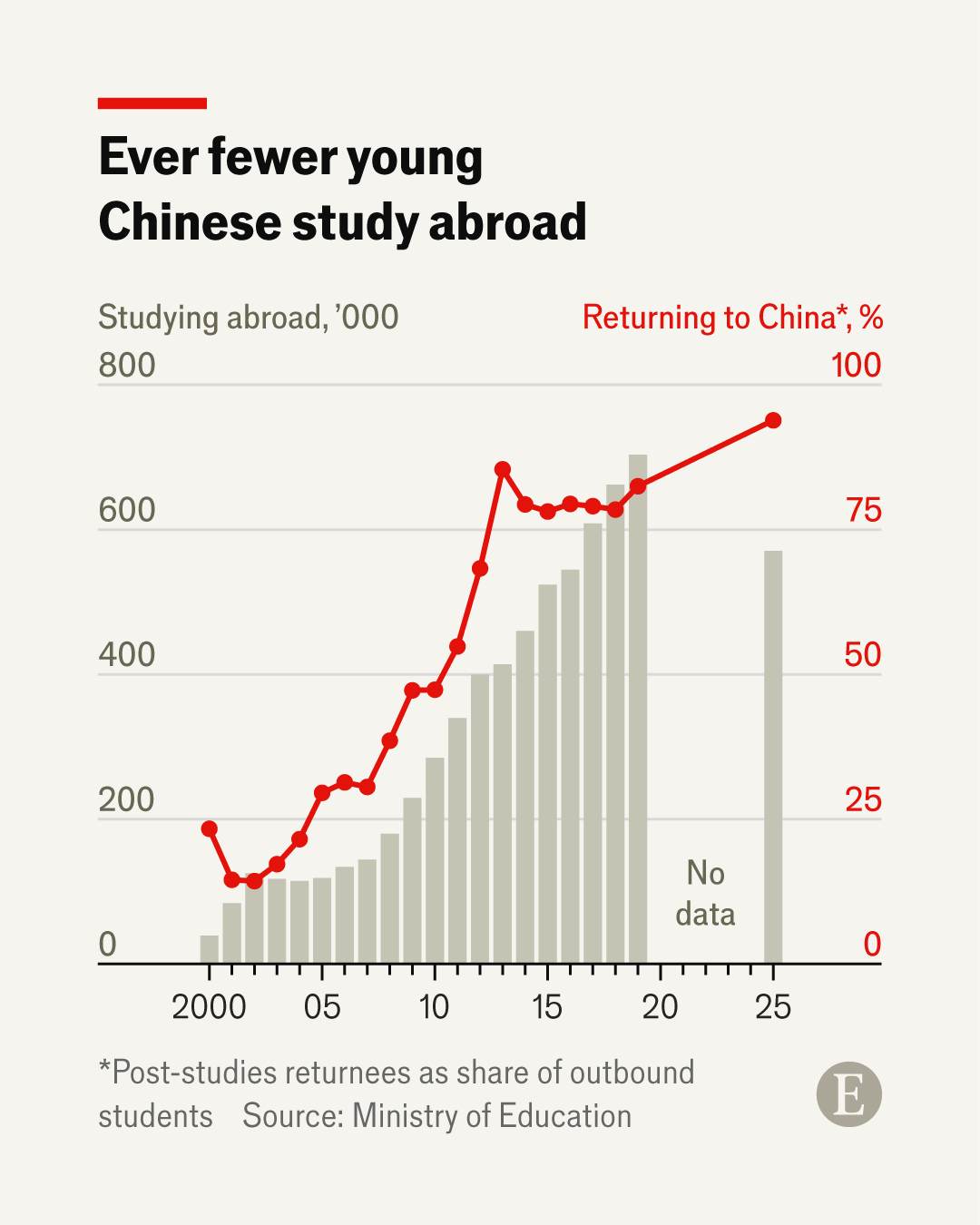 留学人数和回国比例变化回国比例是用回国人数/留学人数算的，不是说当年留学的人回国