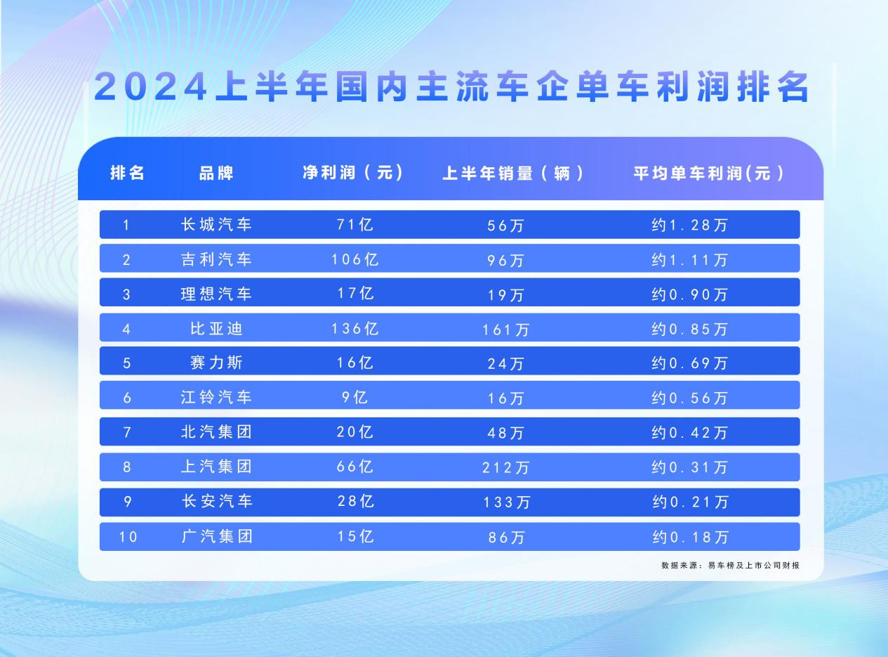 前些天，我不是写了比亚迪负债77%吗？但是负债结构很健康，不用乱解读。而且，企业