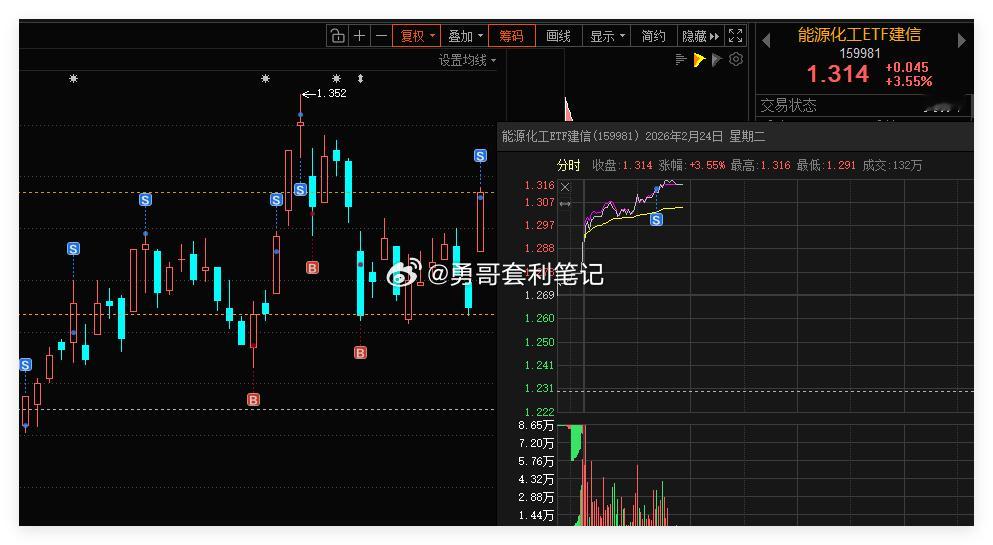 能源化工ETF 借助网格条件单，成功自动成交一网。合理设置网格区间，利用这种交易