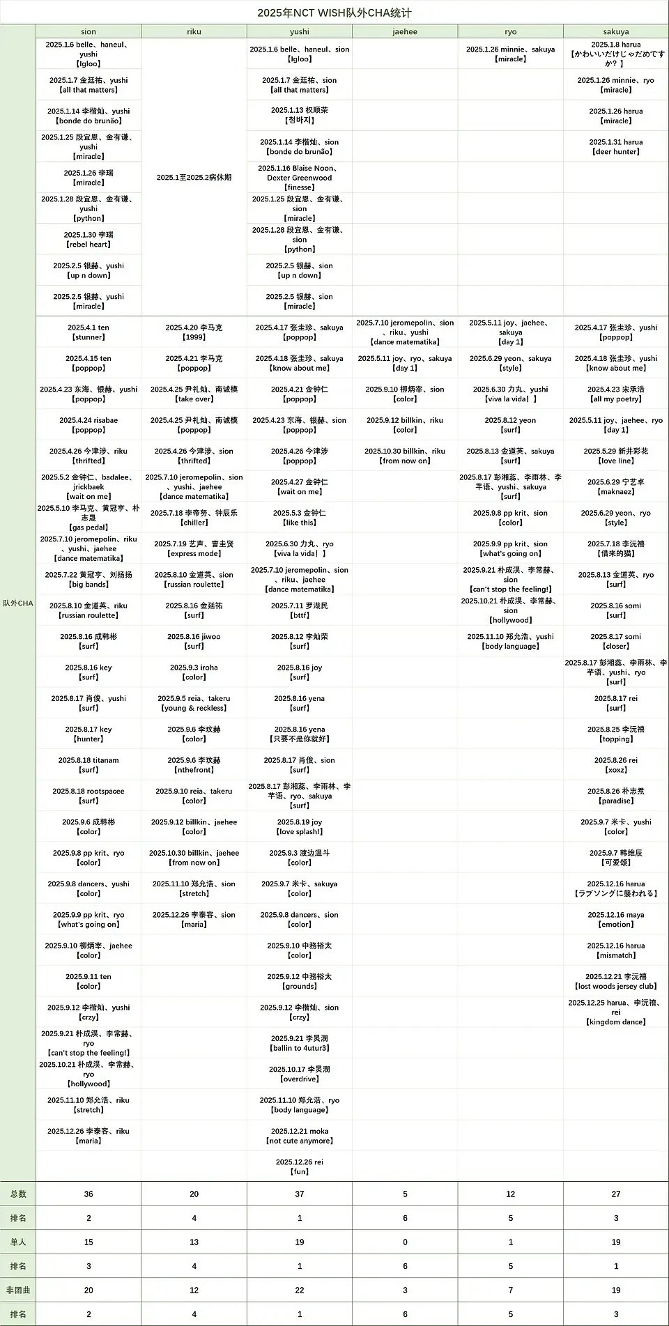 NCTWISH 2025 年队外challenge汇总 皇族是谁我一眼便知吴是温