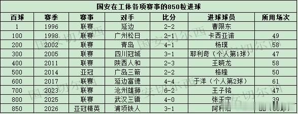 【国安各项赛事在工体的850粒进球】    国安在亚冠精英联赛主场3-1战胜浦项