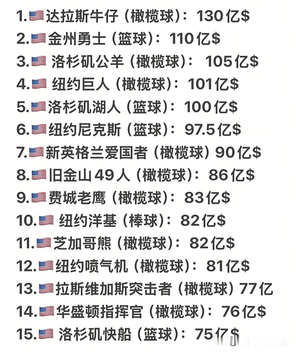 近日，福布斯公布2025年全球运动队市值排行榜
前20几乎可以说是被橄榄球垄断，