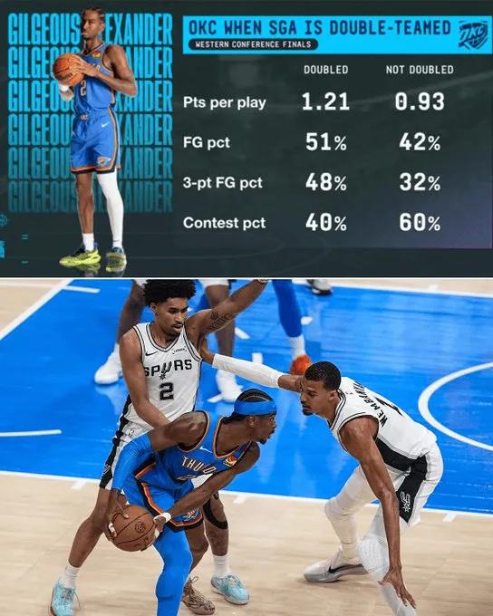 ESPN：本轮系列赛SGA被马刺双人包夹时，雷霆得分效率更高
05月23日讯，在