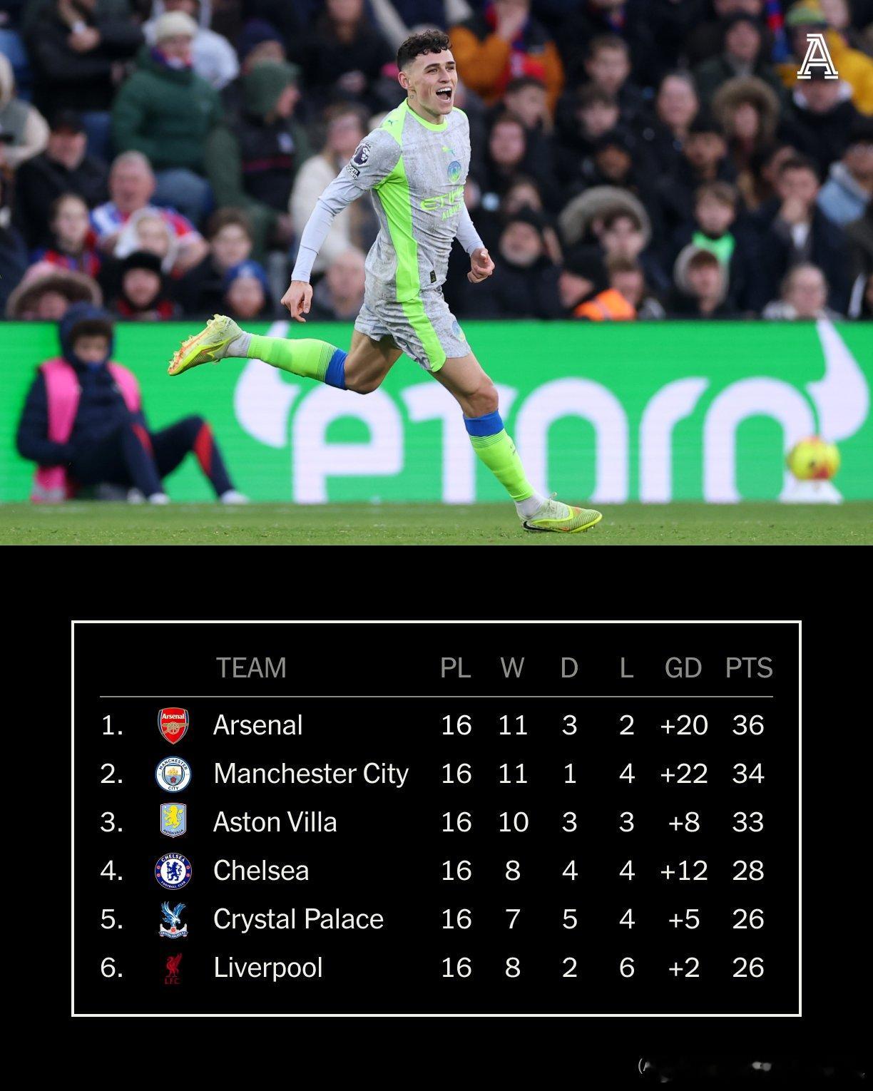 最新积分榜：曼城差2分紧追阿森纳，维拉继续第三水晶宫0比3曼城