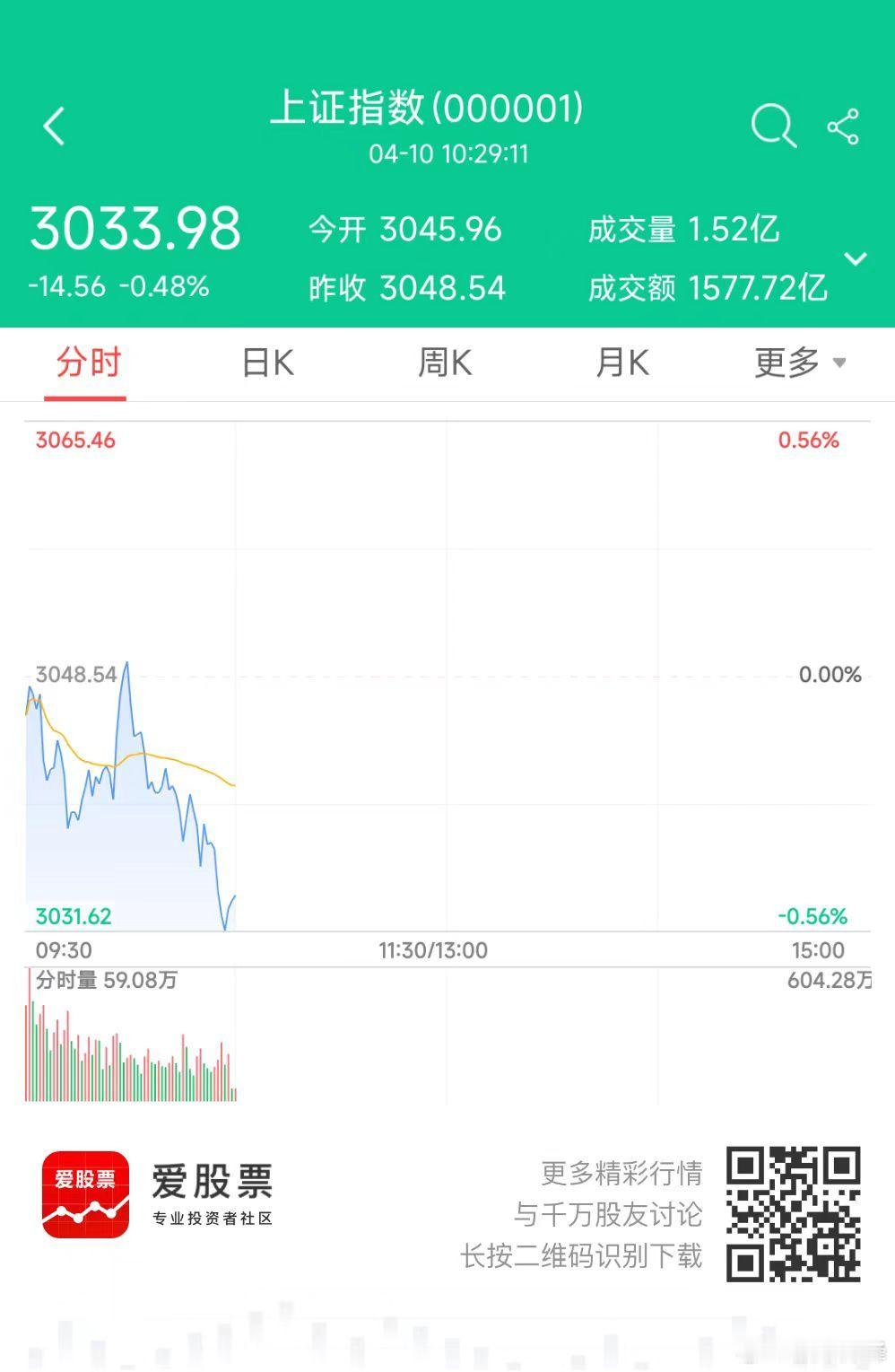 普跌格局！外资也跳水，昨天的缩量普反，成了下跌中继。刀锋说过，游资+量化+小作文