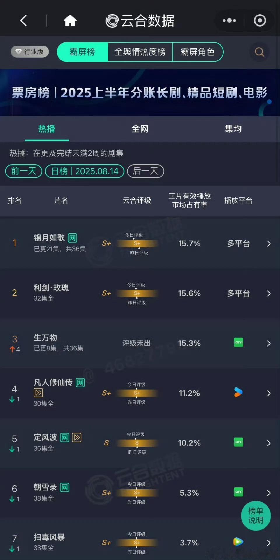 8.14云合：锦月如歌15.7%超利剑玫瑰15.6%登顶，生万物三集连播次日15