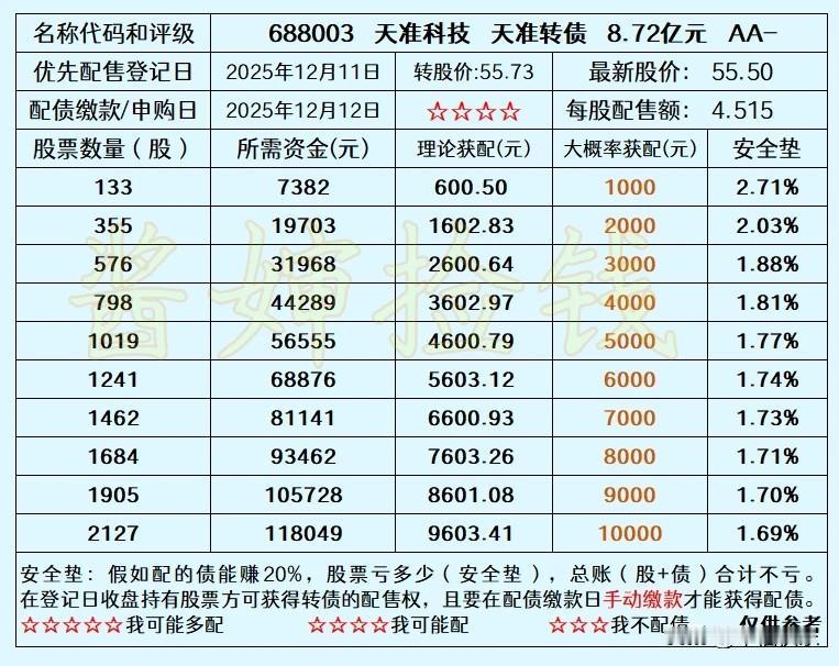 2025.12.11
——深耕，天准发债了


天准科技配债登记日是2025年1