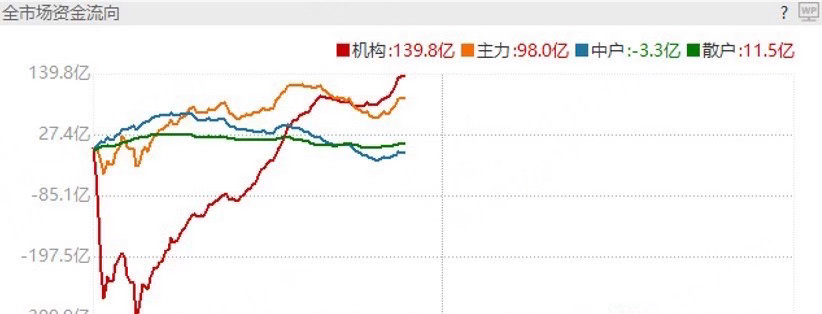 市场上攻意向还是有的，还是要做好风险准备，下午看资金怎么走？ 