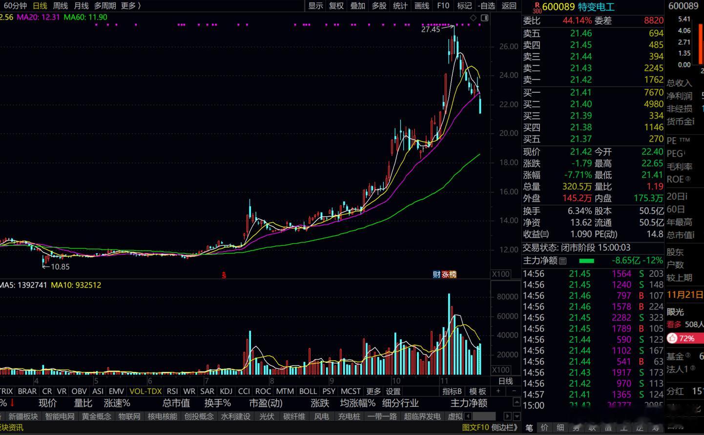 特变电工，好公司；现在股价要朝着出发点回归了 