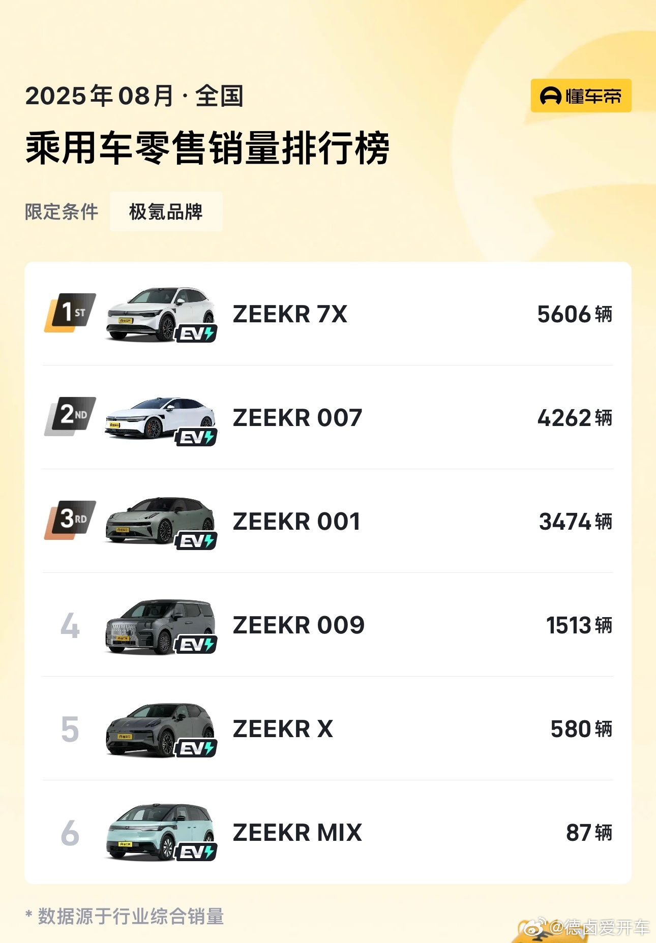 7X作为极氪品牌的主力已经持续大半年，即便接下来要改款焕新销量也没啥下滑，10月