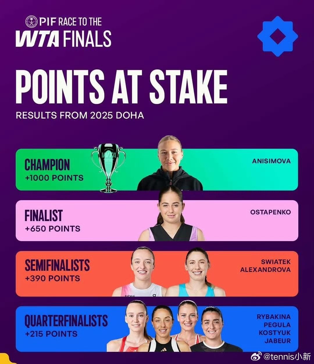 请忽略第二排的圆墩墩谢谢已经是双打大妈了多哈站保分压力👀 