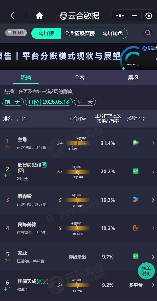 家业10.7%杨紫家业云合第三《家业》今日云合10.7%，稳步爬升了两位来到第三