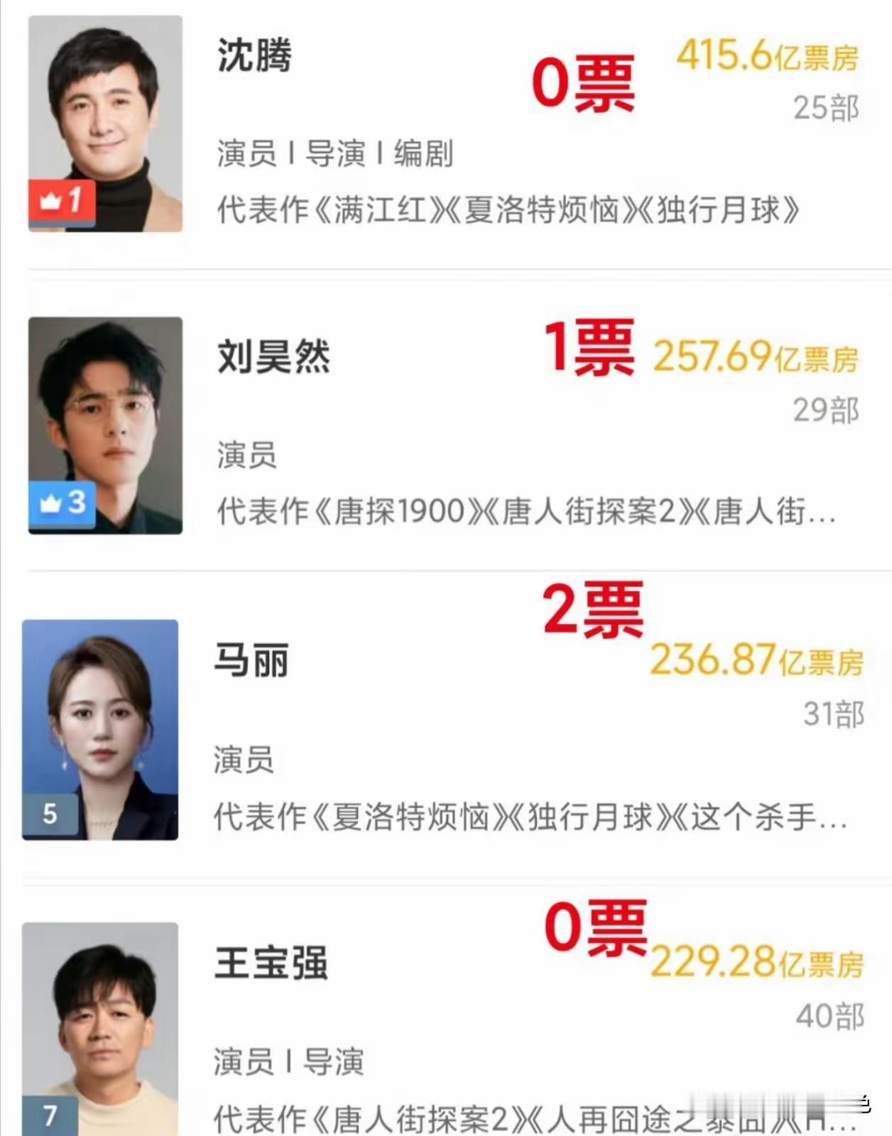 一部《树先生》的表现，已超越了百分之九十的演员，王宝强居然一票未得？
群众投票环
