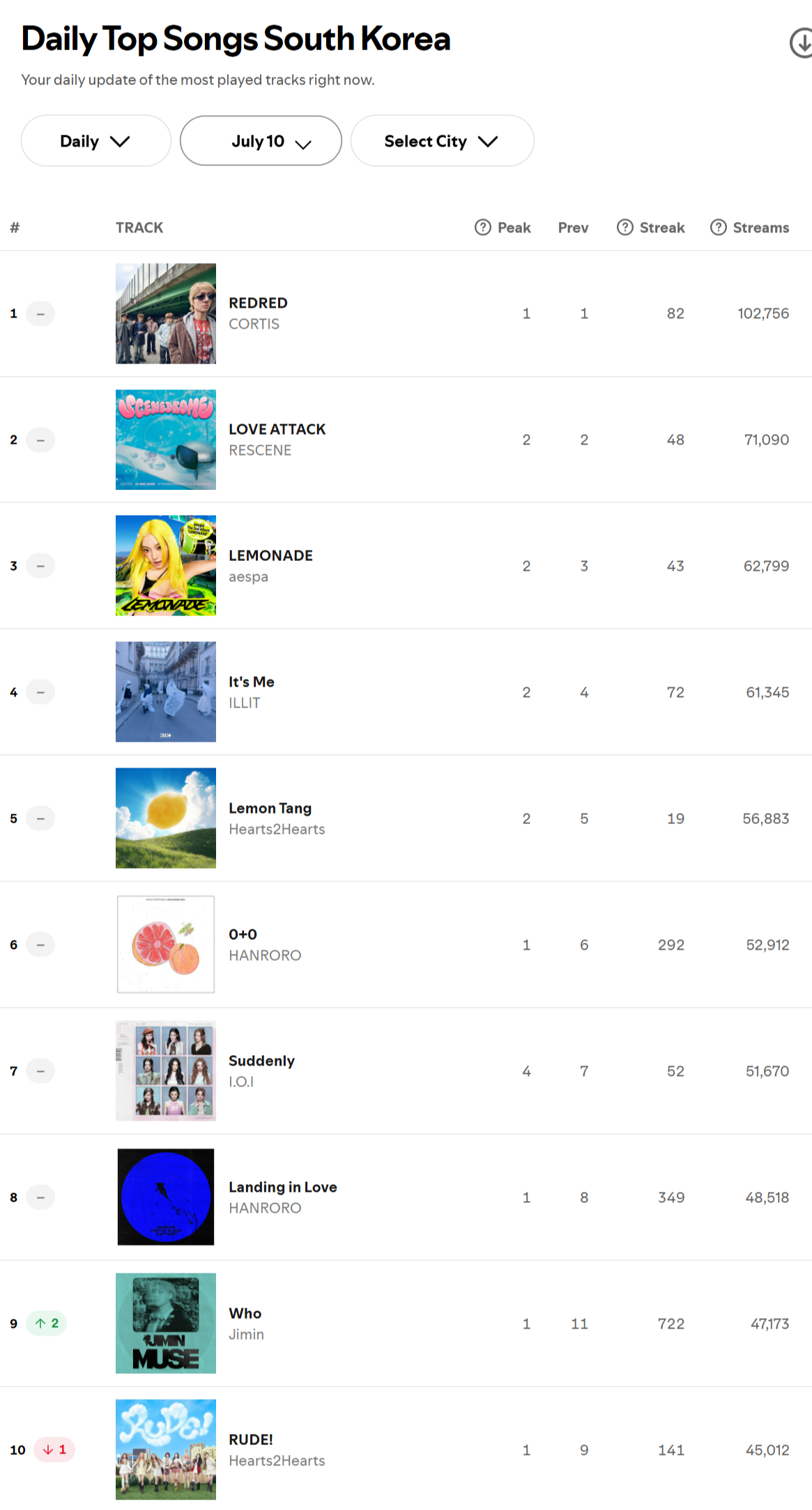Spotify日榜-7月10日SWIM降回第六德古拉三环，美区140IBM跌到四
