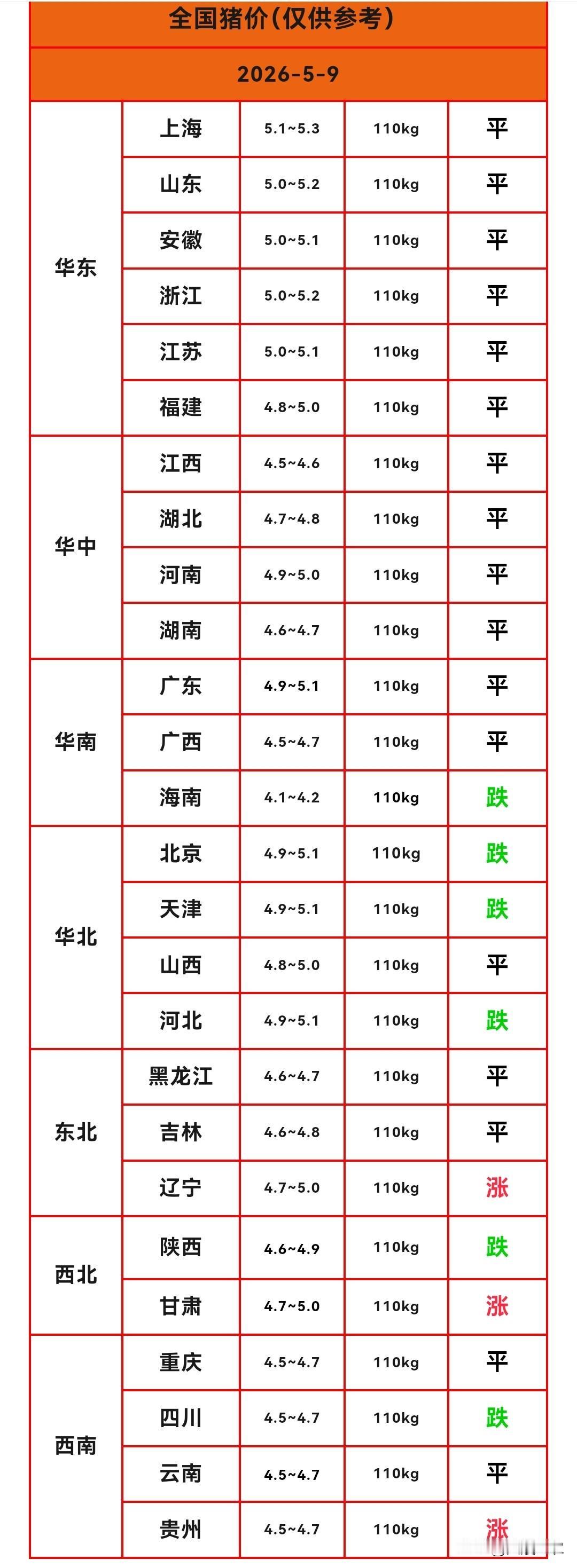 明天（2026.5.9）猪价来了，生猪价格止跌企稳，部分省份猪价飘红上涨，生猪均