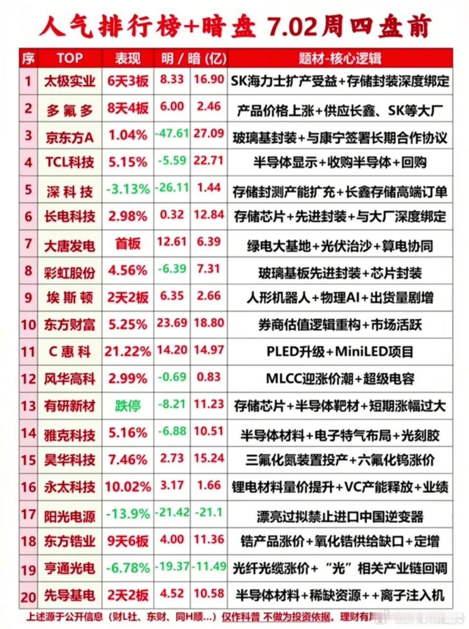 7月2日周四盘前人气榜单更新，暗盘多空资金博弈十分激烈。太极实业凭借绑定SK海力