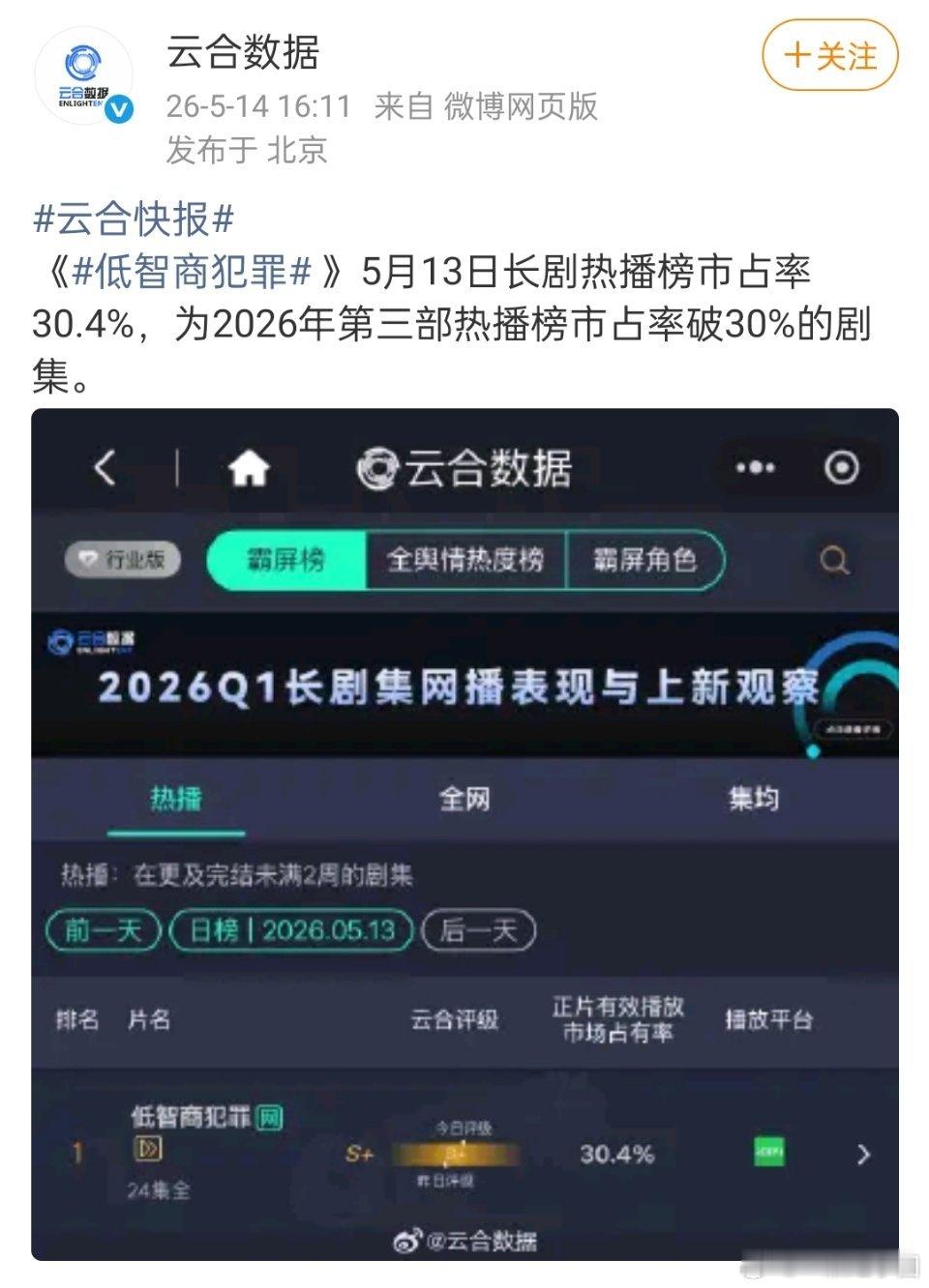 低智商犯罪是2026第三部破30%的剧集！而第一是逐玉，田曦薇 前三占二