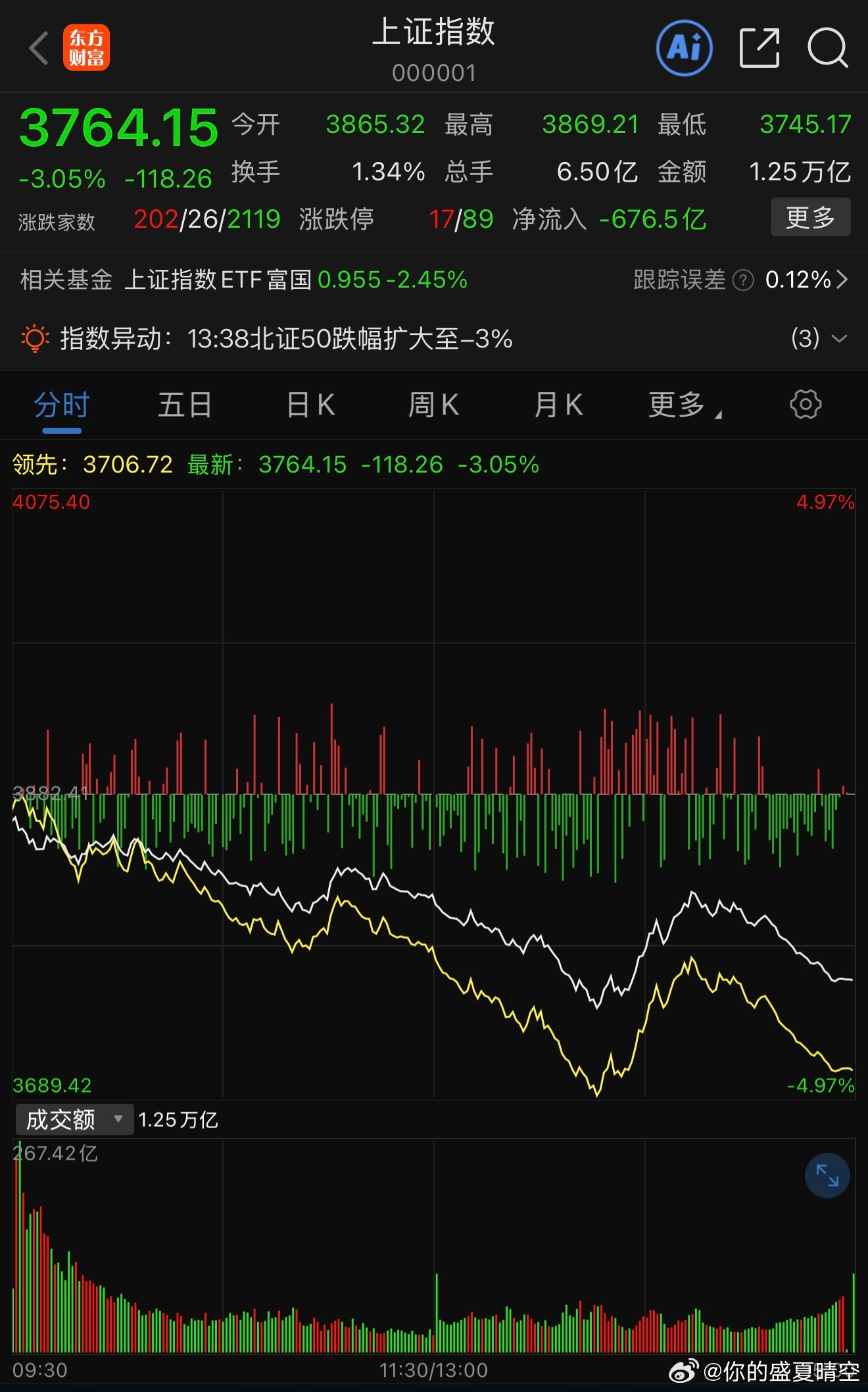 A股重返3800点周五那波放量杀跌确实够吓人——3800点说破就破，全市场超50