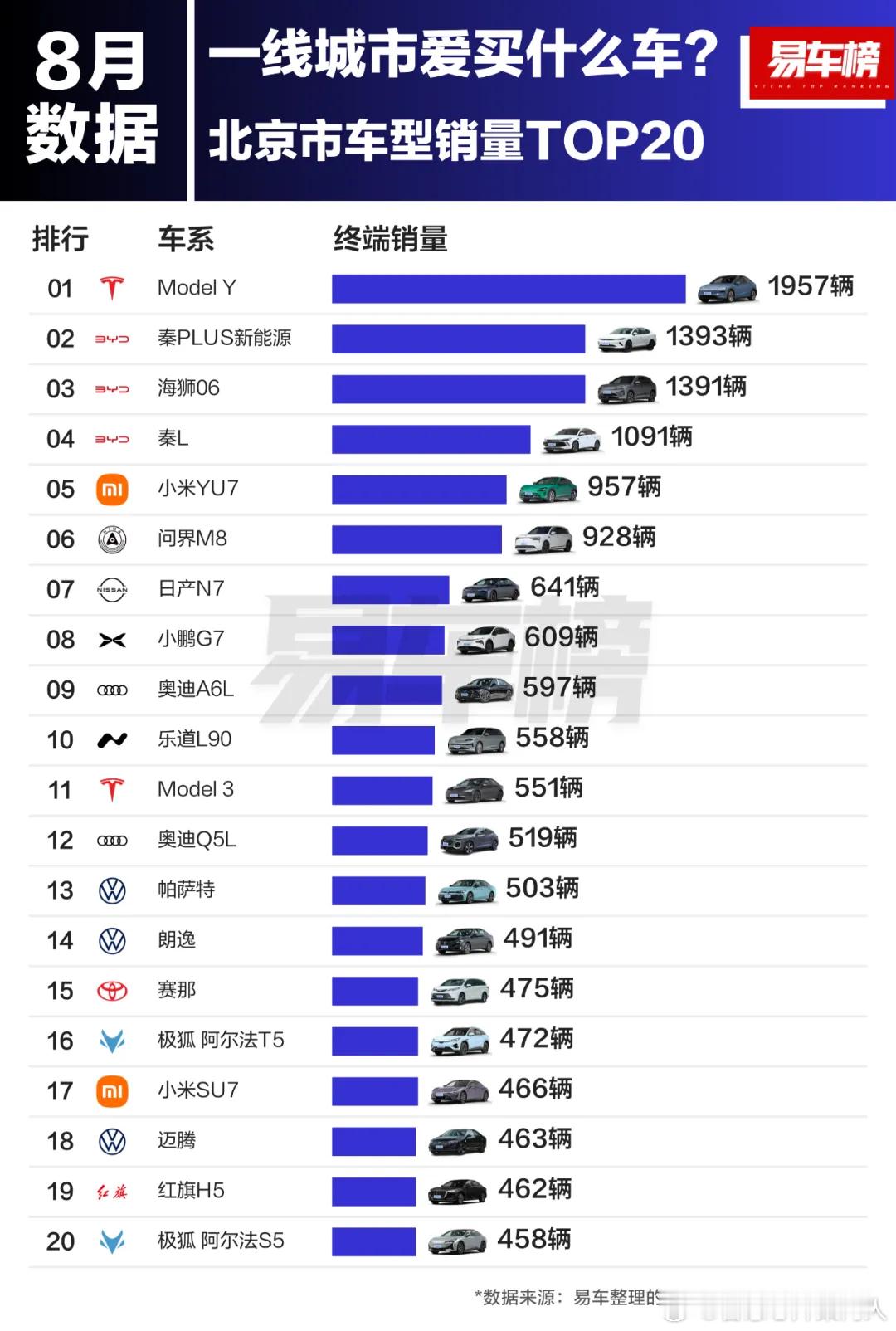 易车榜数据，8月份一线城市（北上广深）车型销售TOP20。其中各个车市的TOP3