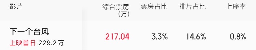 2025年排片、票房倒挂天数TOP10的电影（暂统计一个月）：《蛟龙行动》倒挂3