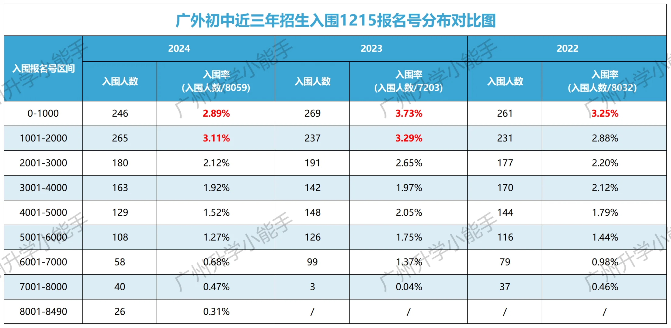 广外，报名号越靠前，入围机率越高？