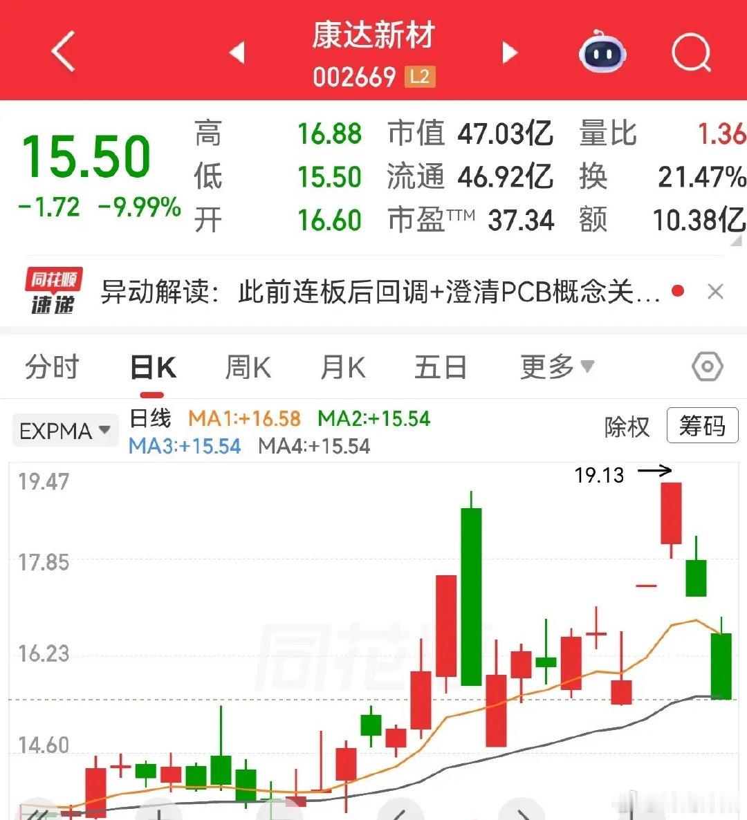 不少投资者留意到康达新材走势异常。该股此前走出先涨停、次日迅速跌停的行情，随后横