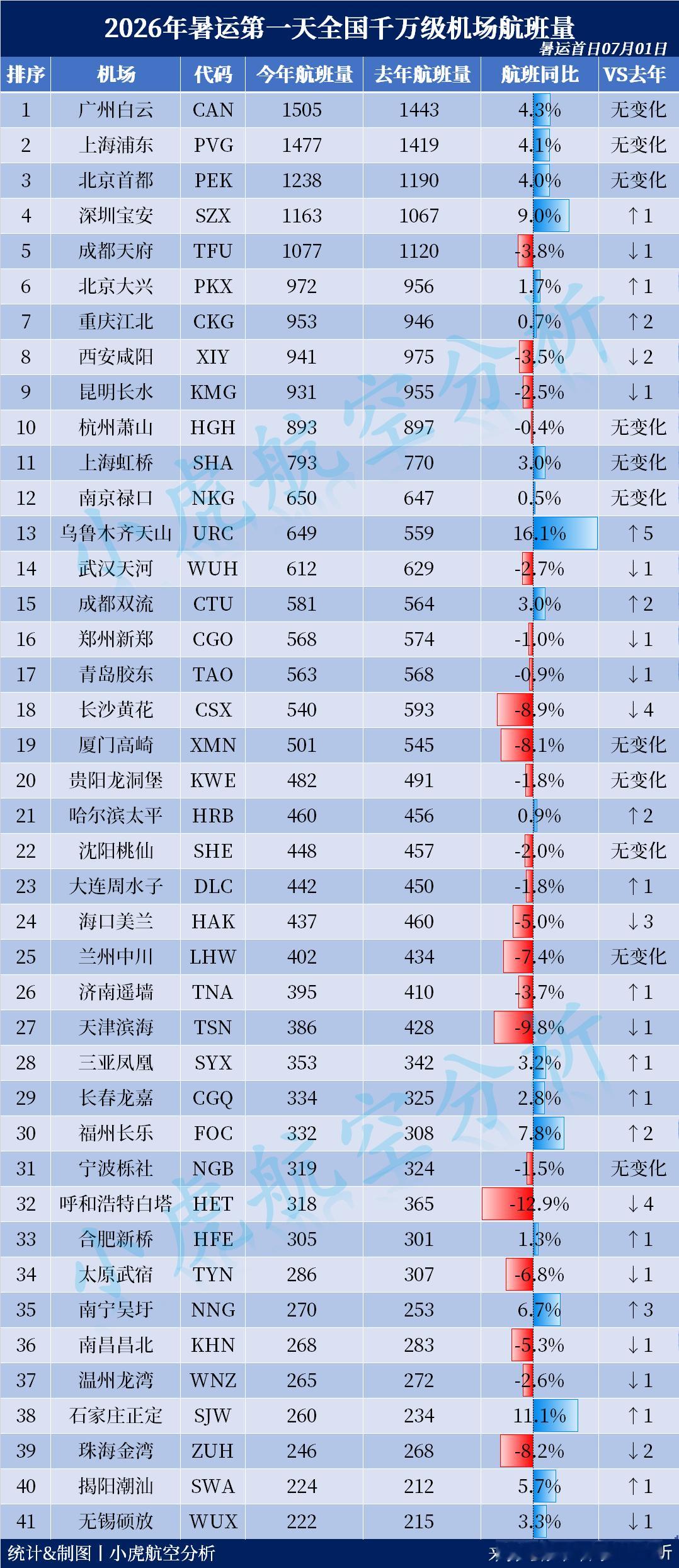 2026年暑运第一天全国千万级机场航班量出炉！暑运首日客运航班Top3：🥇广州